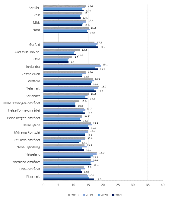 Figur 6: Antall mottakere av tidsbegrensede institusjonstjenester per 1 000 innbyggere i ulike regioner og helsefellesskap. 2018-2021