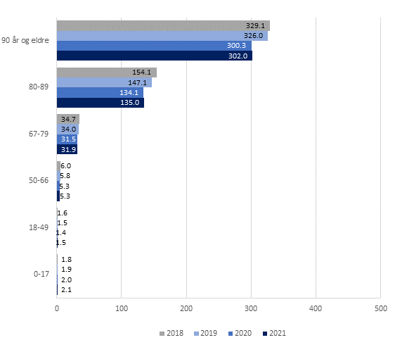 Figur 5: Antall mottakere av tidsbegrensede institusjonstjenester per 1 000 innbyggere i ulike aldersgrupper. 2018-2021