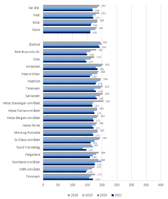 Figur 7: Antall mottakere av tidsbegrensede institusjonstjenester per 1 000 innbyggere i ulike regioner og helsefellesskap, blant de i alderen 80 år og eldre. 2018-2021