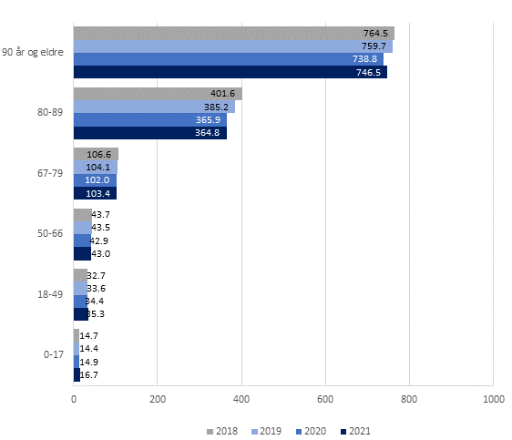 Figur 2: Antall mottakere av tjenester til hjemmeboende per 1 000 innbyggere i ulike aldersgrupper. 2018-2021