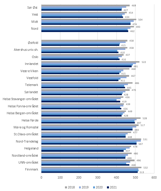 Figur 4: Antall mottakere av tjenester til hjemmeboende per 1 000 innbyggere i ulike regioner og helsefellesskap blant de i alderen 80 år og eldre. 2018-2021