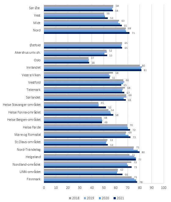 Figur 3: Antall mottakere av tjenester til hjemmeboende per 1 000 innbyggere i ulike regioner og helsefellesskap. 2018-2021