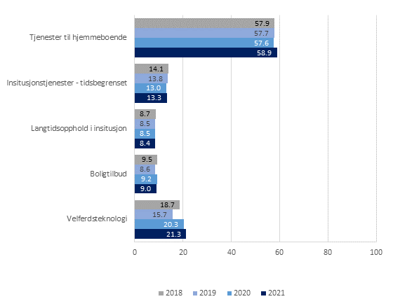 Figur 1: Antall mottakere av ulike typer helse- og omsorgstjenester per 1 000 innbyggere. 2018-2021
