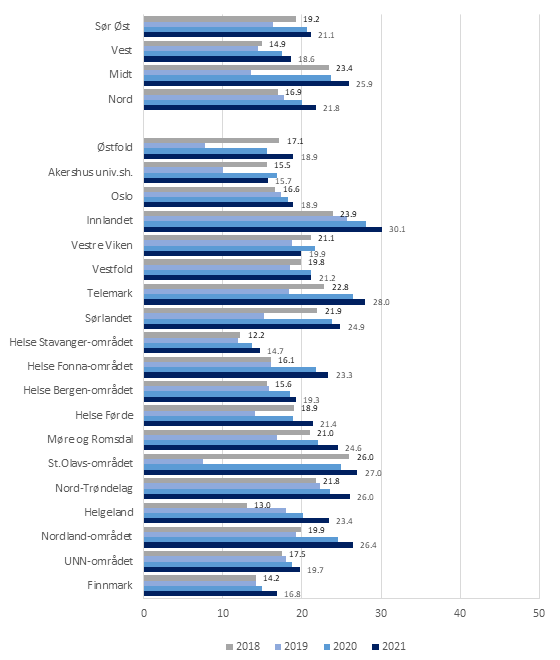 Figur 15: Antall mottakere av velferdsteknologi per 1 000 innbyggere i ulike regioner og helsefellesskap. 2018-2021