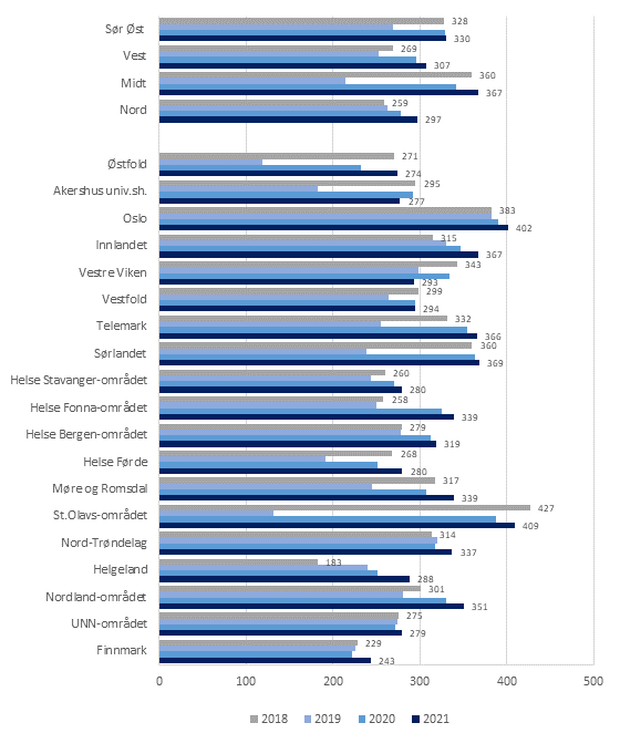 Figur 16: Antall mottakere av velferdsteknologi per 1 000 innbyggere i ulike regioner og helsefellesskap blant de i alderen 80 år og eldre. 2018-2021