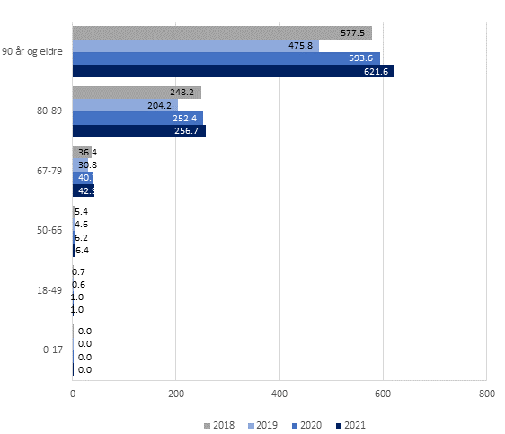 Figur 14: Antall mottakere av velferdsteknologi per 1 000 innbyggere i ulike aldersgrupper. 2018-2021