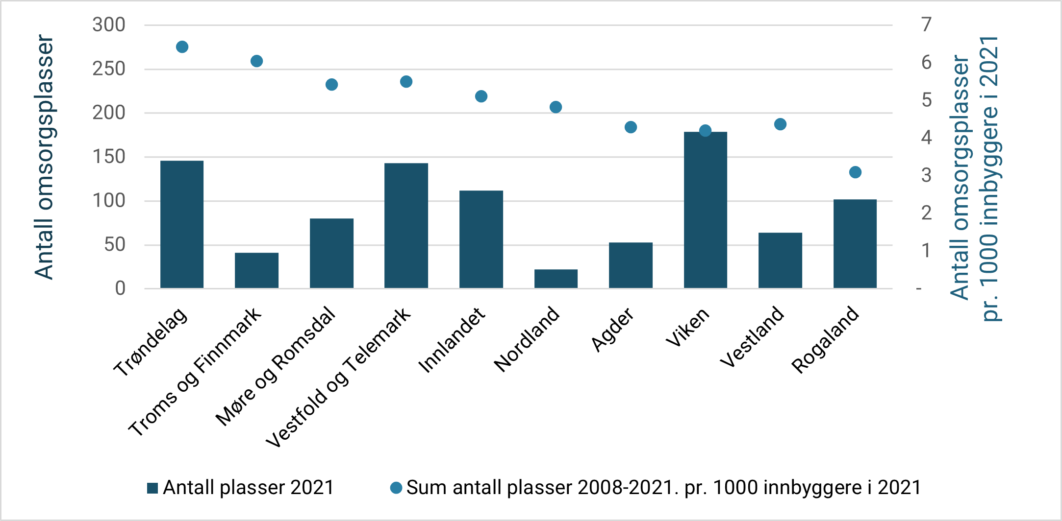 Figur 29: Antall omsorgsplasser med tilsagn om investeringstilskudd i 2008-2021 per 1 000 innbyggere i 2021, og totalt antall plasser i 2021, fordelt på fylker