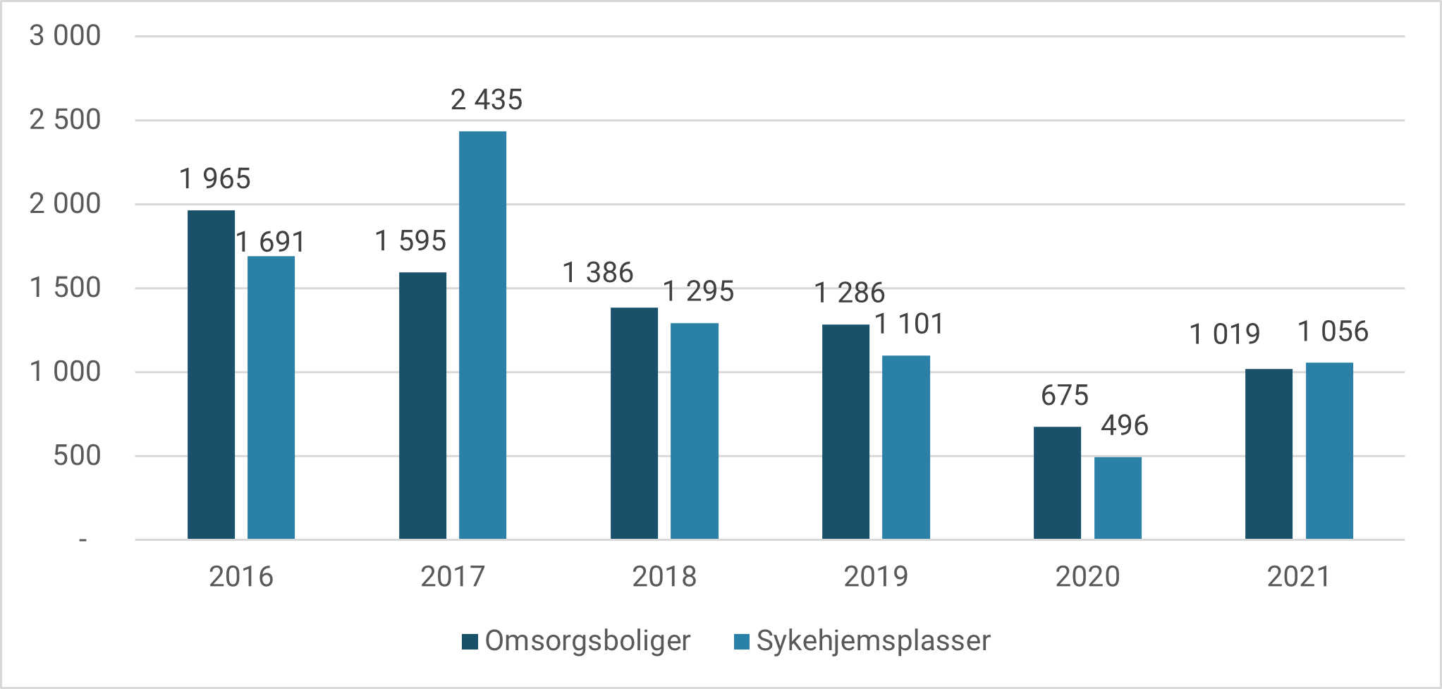 Figur 26: Etterspørsel (forespørsel) målt i antall plasser, fordelt på omsorgsboliger og sykehjemsplasser (2016-2021)