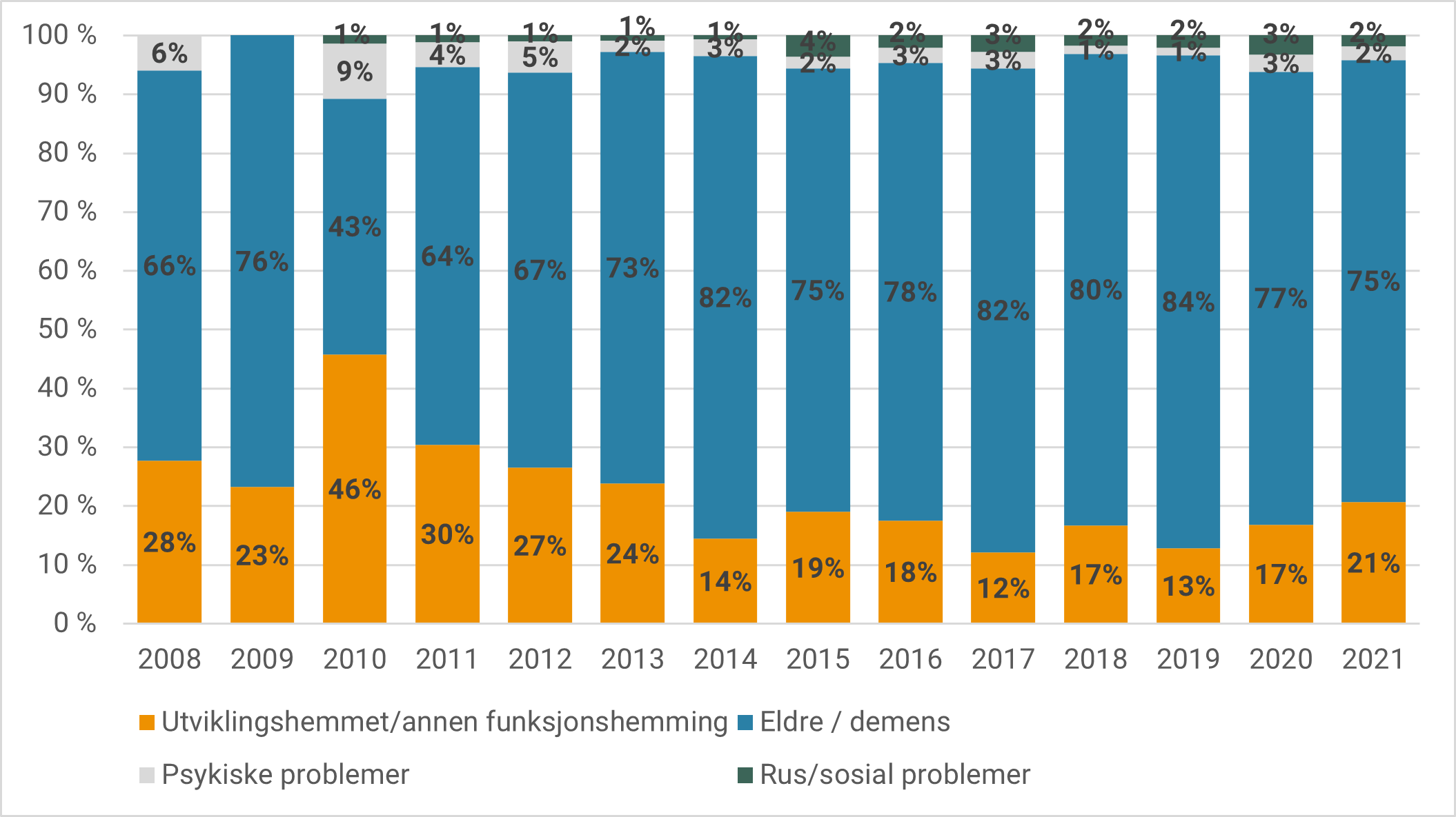 Figur 30: Andel omsorgsplasser ment til de ulike målgruppene (2008-2021) Tilsagn