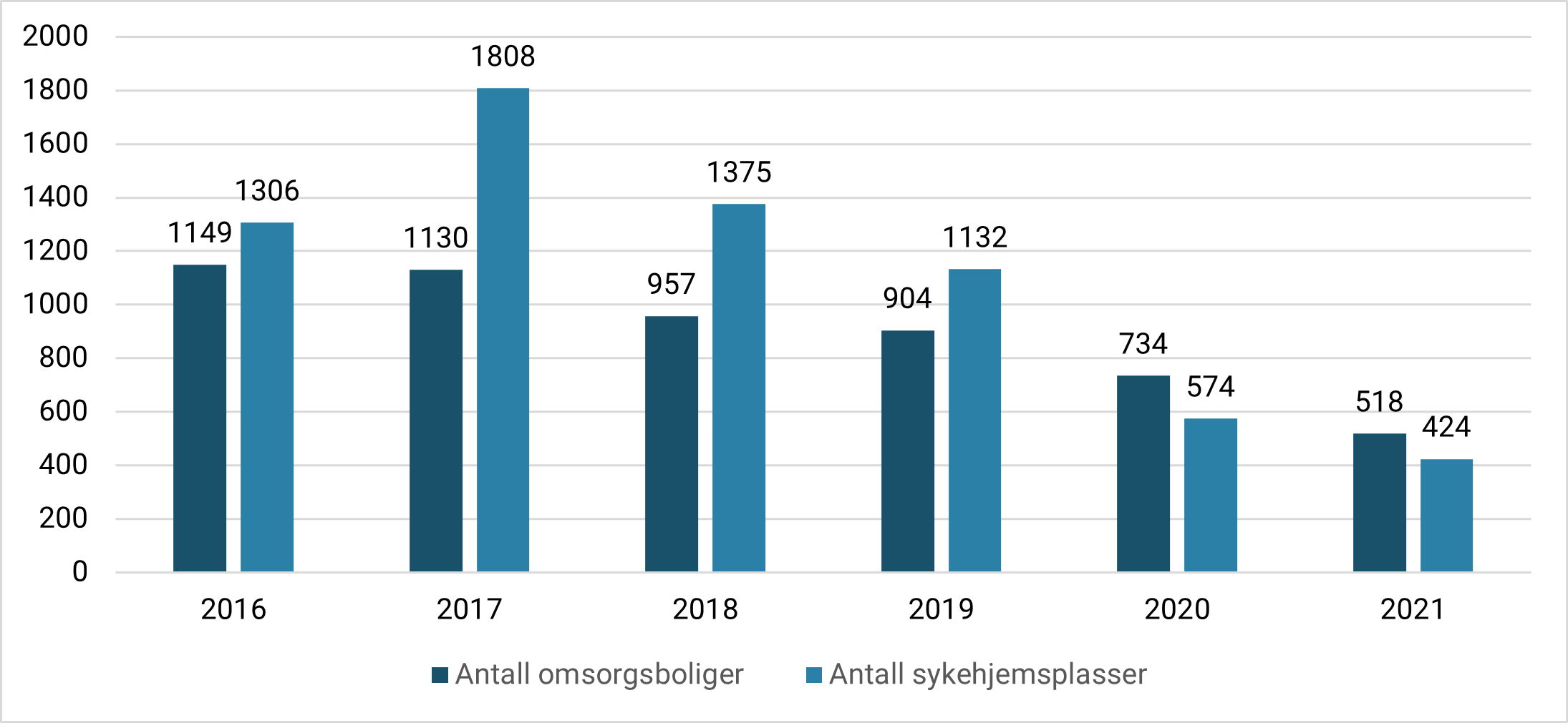 Figur 27: Antall omsorgsplasser med tilsagn (2016-2021) fordelt på omsorgsboliger og sykehjemsplasser