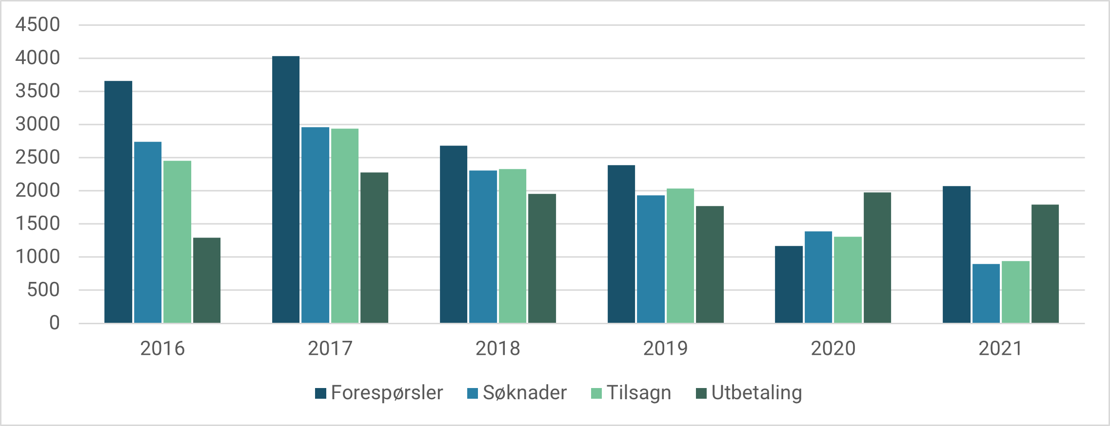 Figur 25: Antall omsorgsplasser (omsorgsboliger + sykehjemsplasser) fordelt på forespørsler, søknader, tilsagn og utbetalinger (2016-2021)