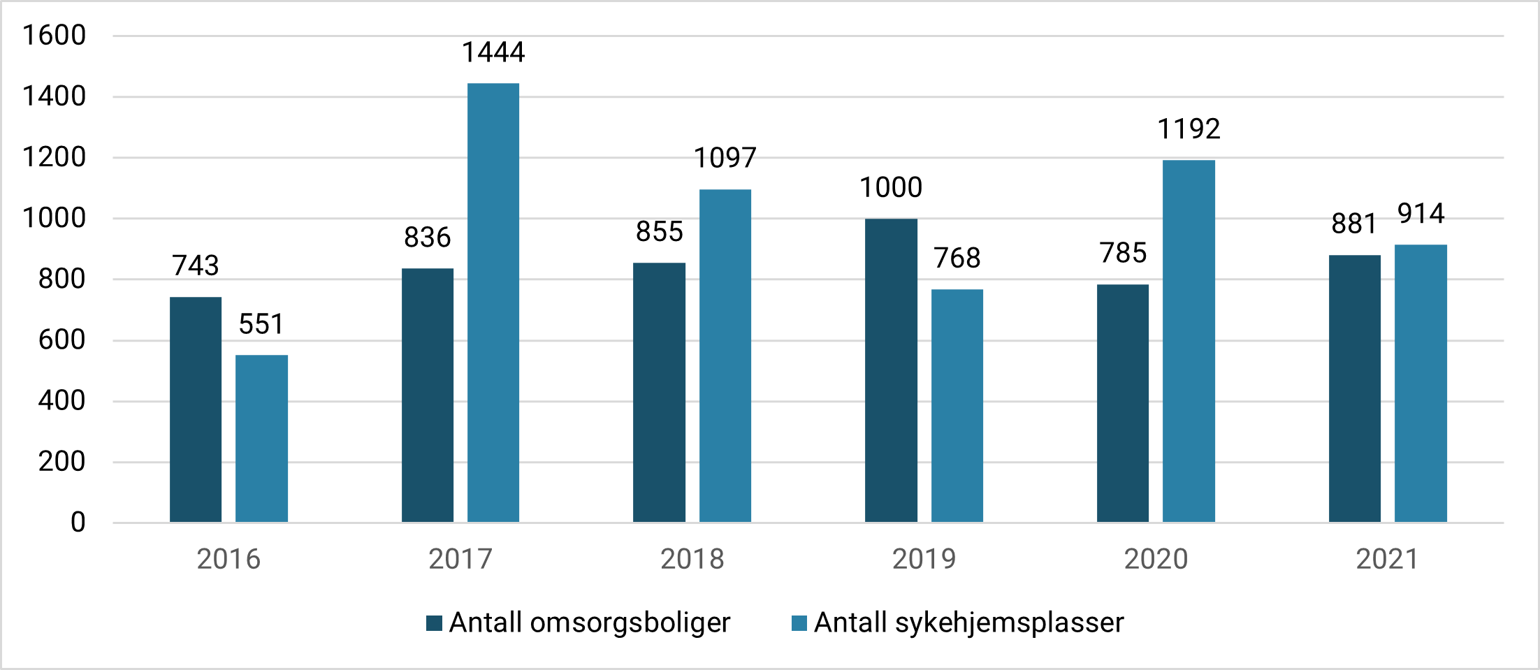 Figur 28: Antall omsorgsplasser med utbetalt tilskudd (2016-2021) fordelt på omsorgsboliger og sykehjemsplasser