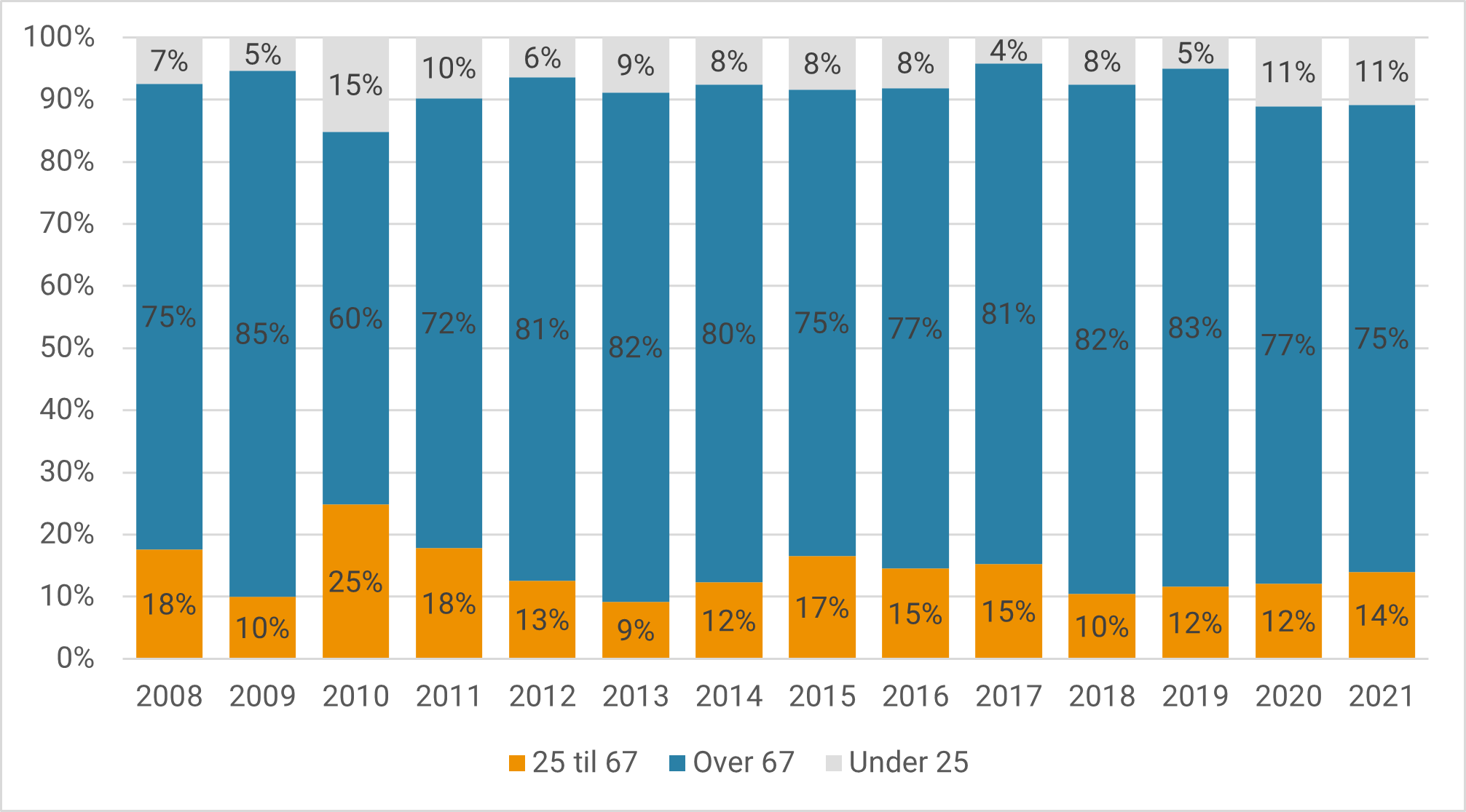 Figur 31:  Andel omsorgsplasser ment til yngre og eldre aldersgrupper (2008-2021). Tilsagn
