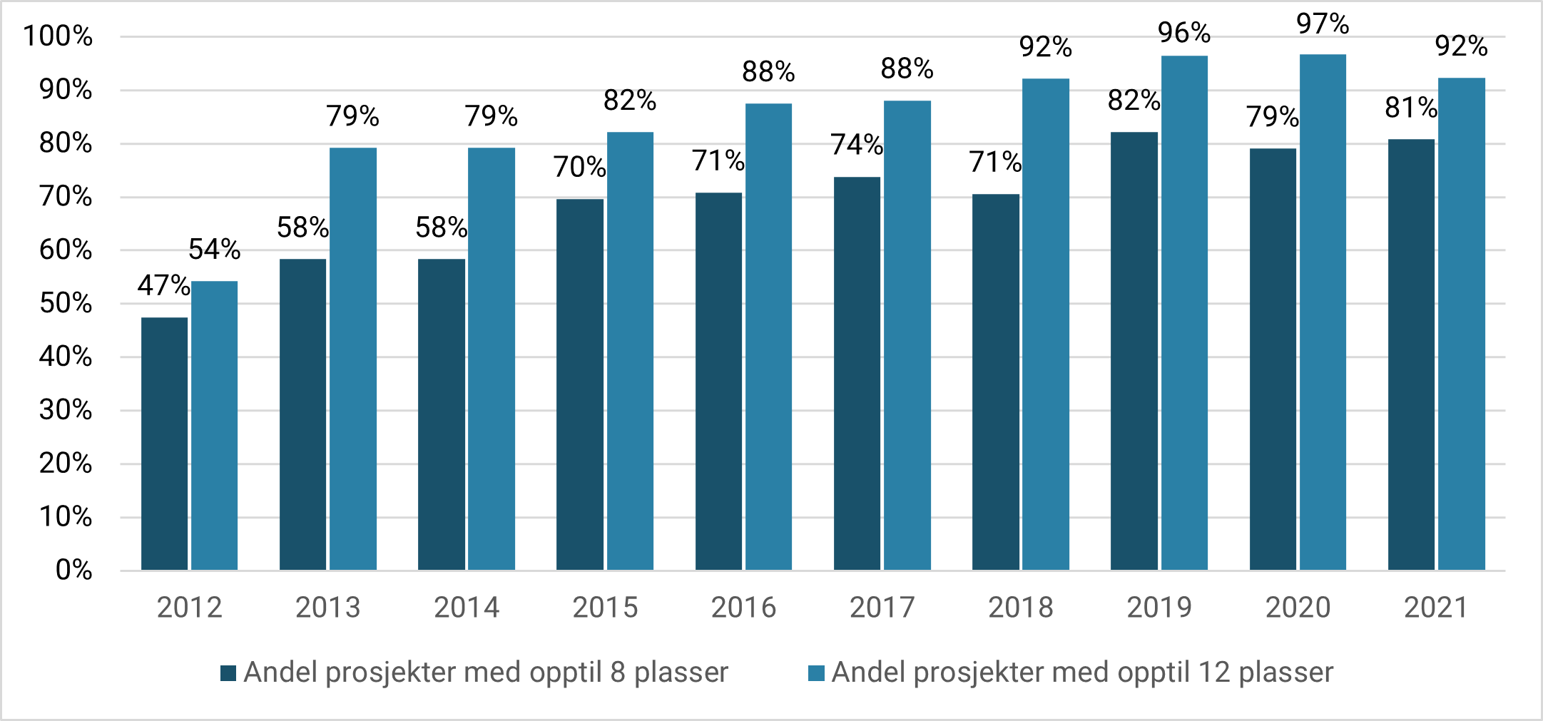 Figur 32: Omsorgsplasser med tilsagn til målgruppen utviklingshemmede, andel av prosjektene med opptil 8 og 12 plasser* (2012-2021)