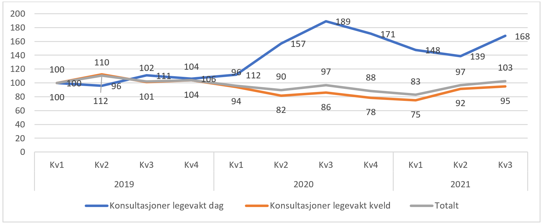 Utvikling i antall konsultasjoner på dagtid, kveldstid og totalt hos legevakt. pr. kvartal for Norge totalt. Prosentendring fra 1.kvartal 2019 til 3.kvartal 2021. 1.kvartal 2019 er satt som 100 prosent.
