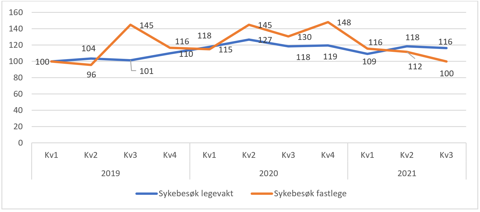 Utvikling i antall sykebesøk av fastlege og legevakt. pr. kvartal for Norge totalt. Prosent endring fra 1.kvartal 2019 til 3.kvartal 2021. 1. kvartal 2019 er satt som 100 prosent.