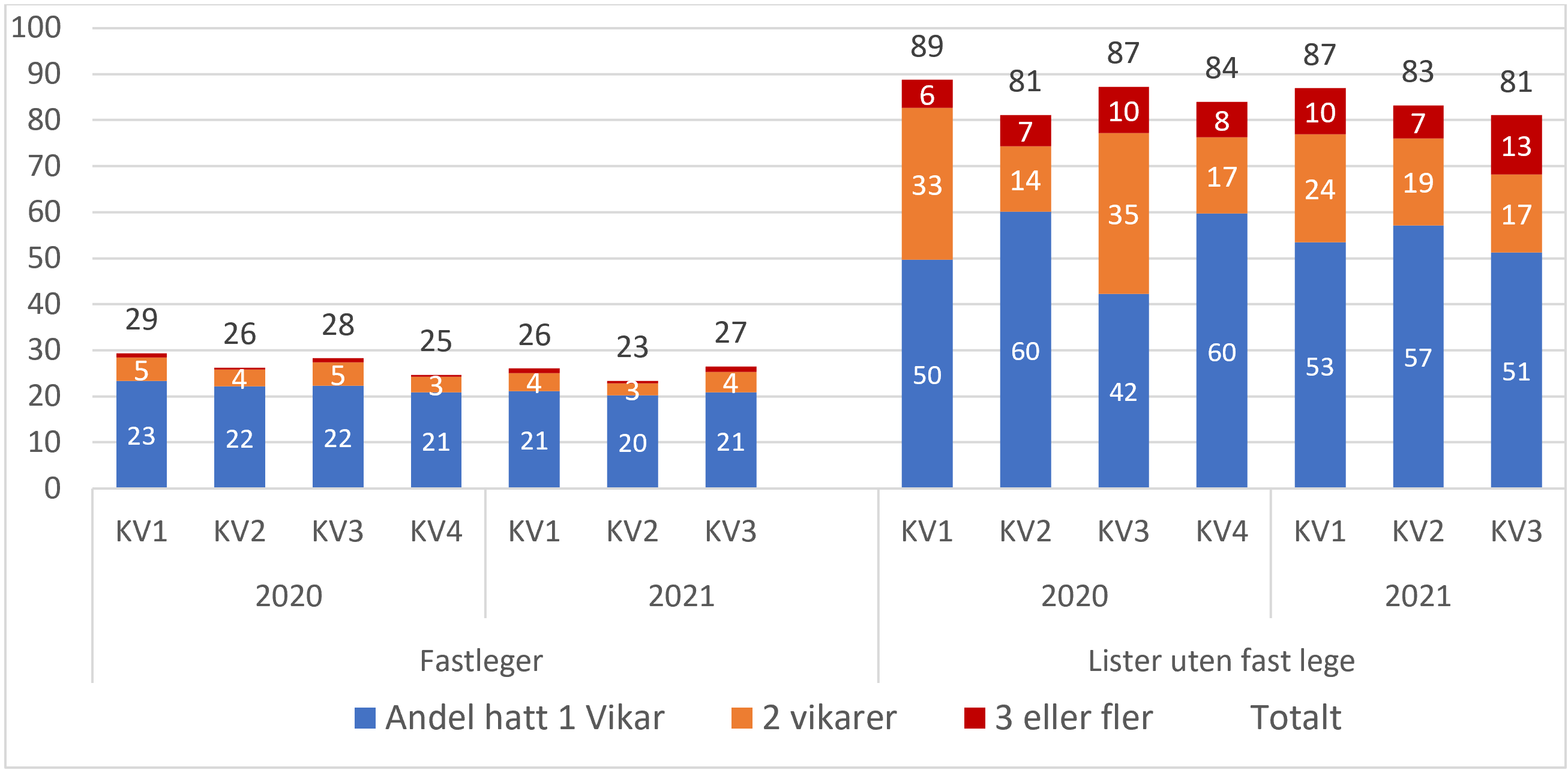 Andel lister registrert med 1, 2 og 3 eller flere vikarer siste kvartal og andel totalt. Fordelt på lister med fast lege og lister uten fast lege på telletidspunktet.