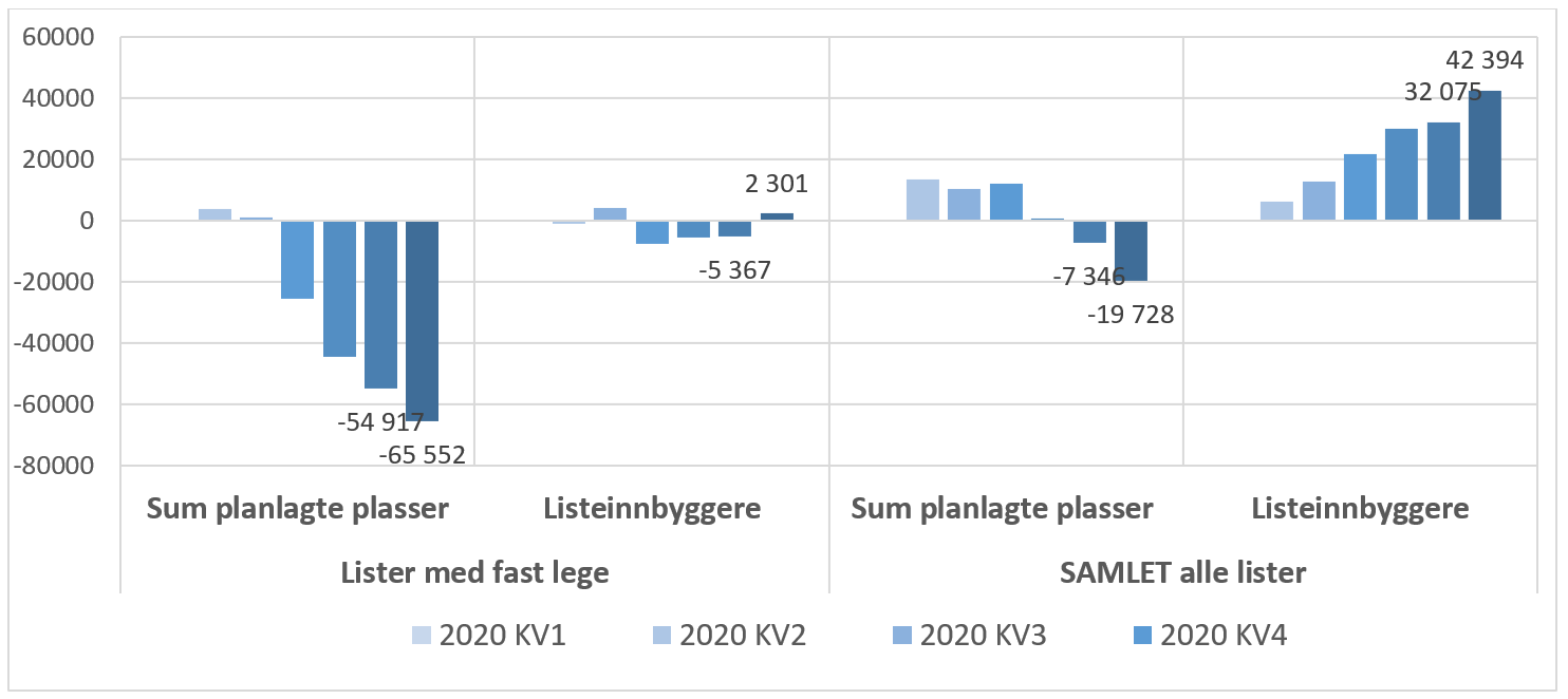 Utvikling i antall plasser (listetak) og listeinnbyggere. Endring fra kv1 2020 til angitt kvartal. Fordelt etter lister med fast lege og samlet for alle lister (inklusive lister uten fast lege/ubesatte)