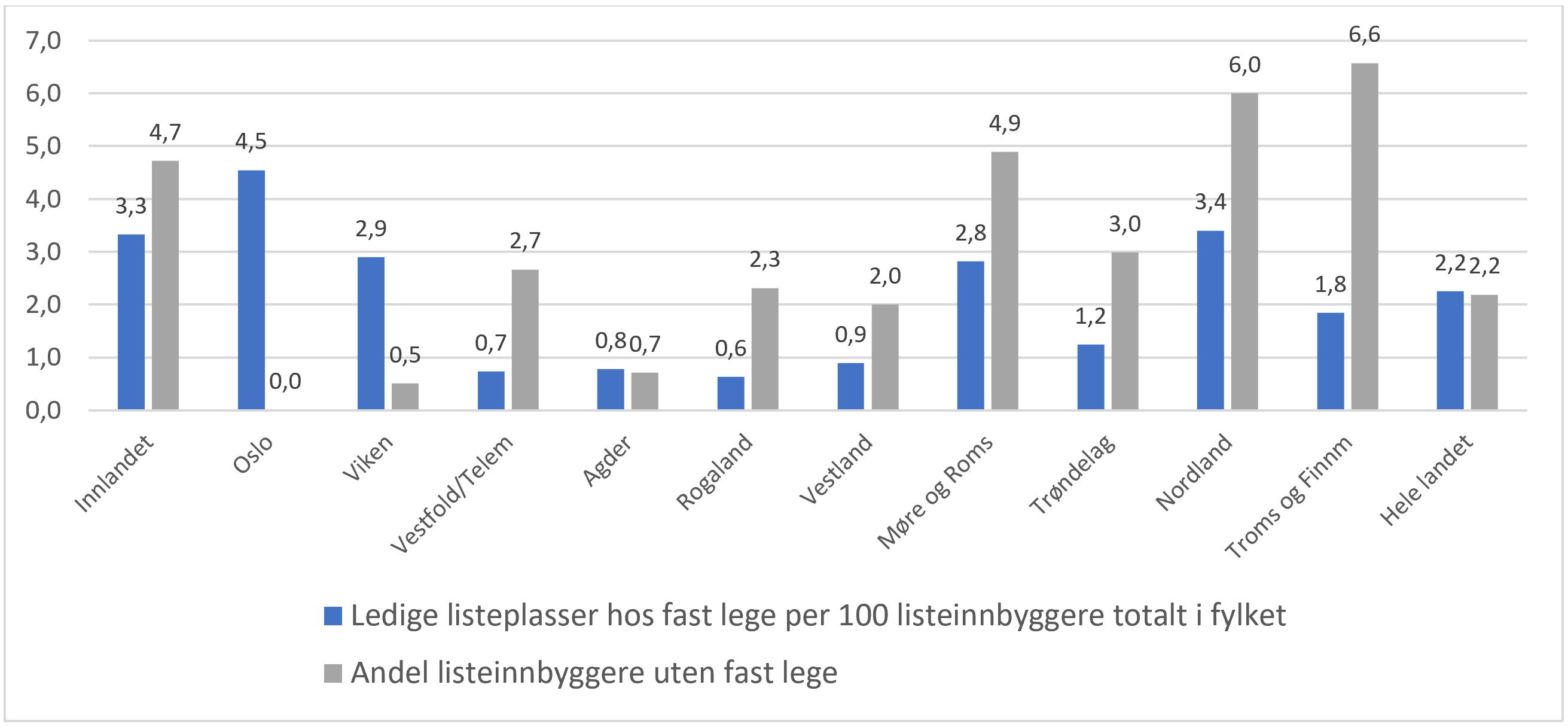 Ledige listeplasser på liste med fast lege per 100 listeinnbygger* og andel listeinnbyggere uten fast lege etter fylke. Per september 2021