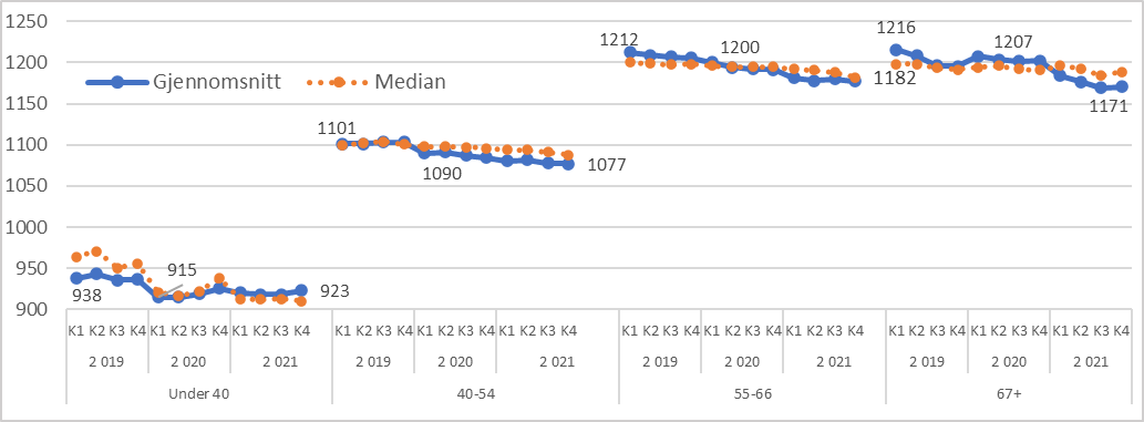 Gjennomsnittlig og median listelengde etter fastlegens alder (gruppert). 1. kvartal 2019- til 4. kvartal 2021.