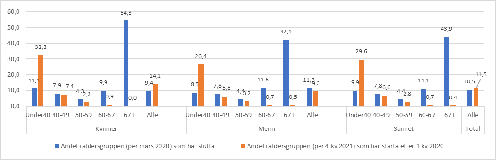 Andel av fastleger (kvinner og menn) i hver aldersgruppe som har slutta eller starta i perioden 1. kvartal 2020 til 4. kvartal 2021.