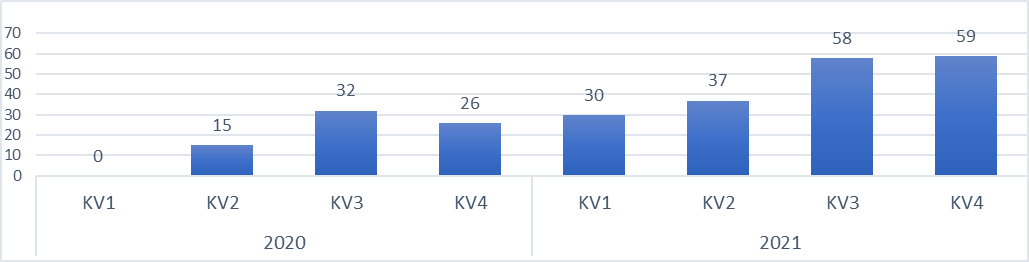 Netto kumulativ tilvekst fra 1. kvartal 2020 til hvert kvartal fram til 4. kvartal 2021.