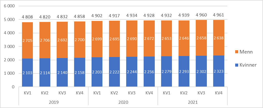 Utvikling i antall unike fastleger fordelt på kjønn 1. kvartal 219 til 4. kvartal 2021