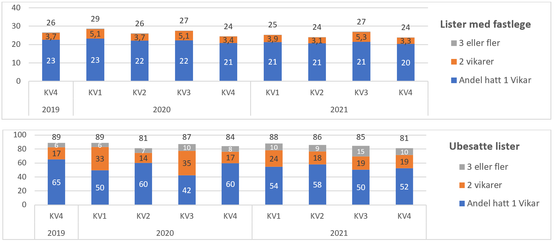 Andel lister registrert med 1, 2 og 3 eller flere vikarer siste kvartal  og andel med vikar totalt. Fordelt på lister med fast lege og lister uten fast lege på telletidspunktet.