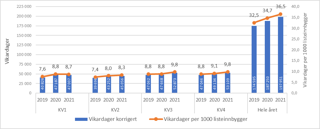 Beregnede vikardager per kvartal og samlet for årene 2019-2021. Absolutte tall og dager per 1000 listeinnbygger. Korrigert for stillingsprosent og helge- og fridager.