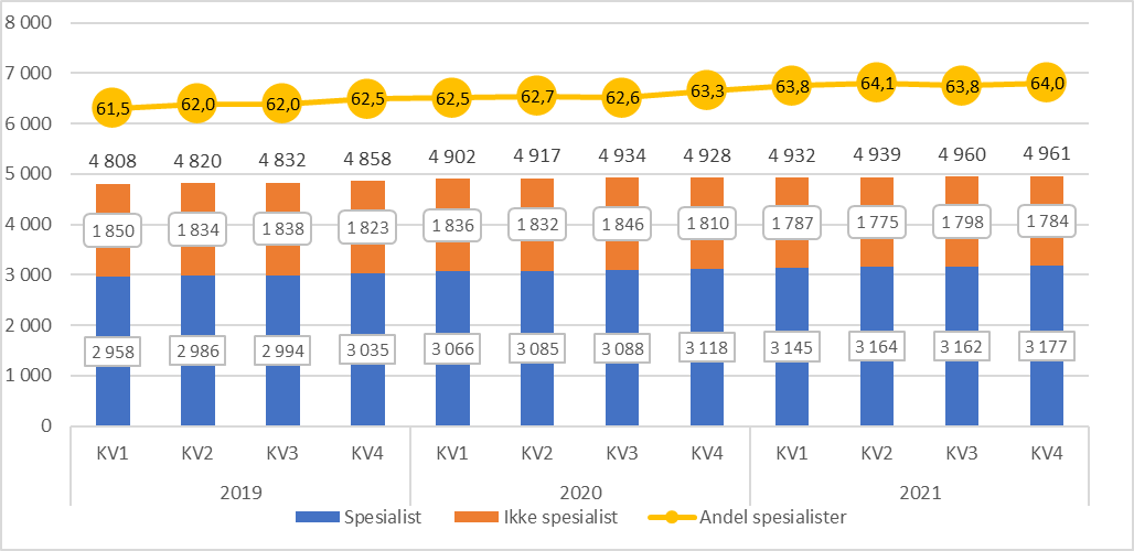 Antall og andel av fastleger som har spesialitet i allmennmedisin 2019-2021