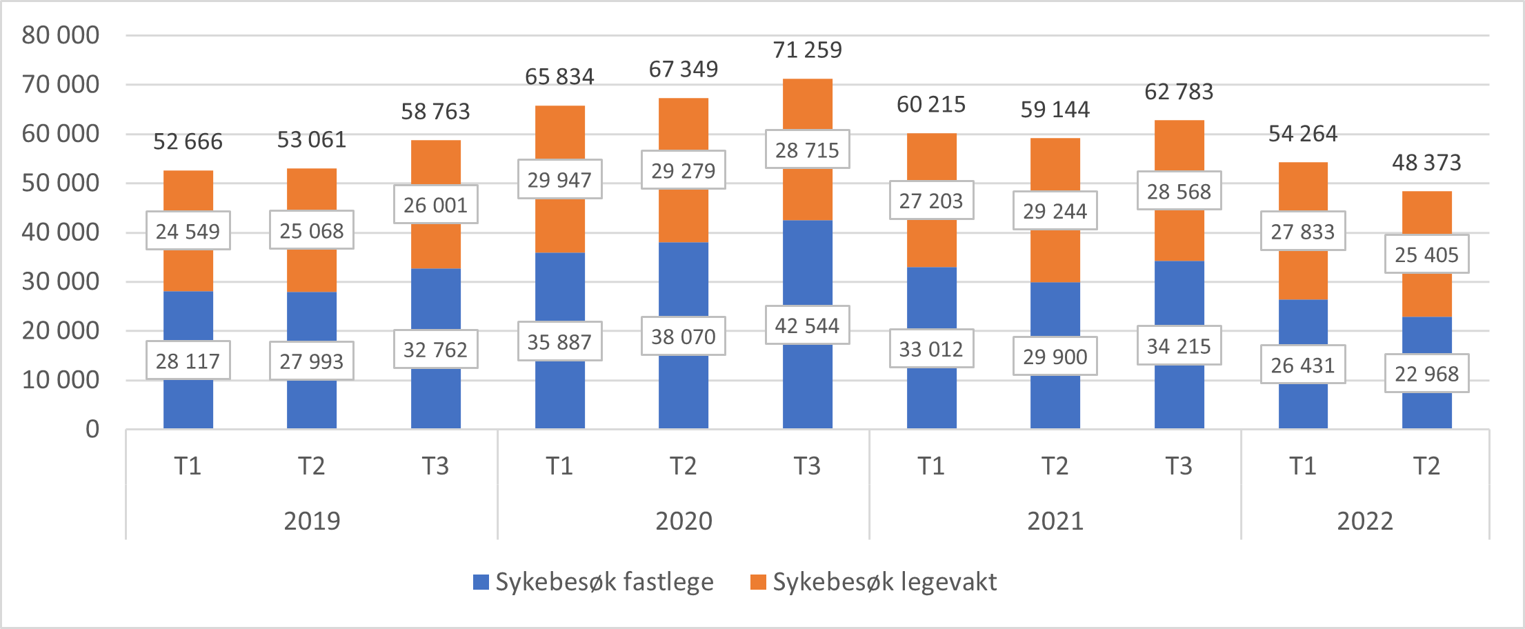 Figur 3.22. Antall sykebesøk av fastlege og legevakt fra 1.tertial 2019 til 2.tertial 2022..png
