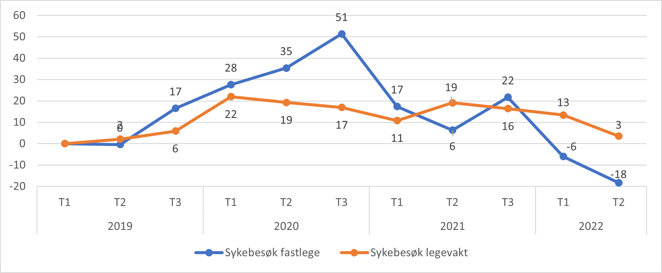 Figur 3.33. Utvikling i antall sykebesøk av legevakt og fastlege per tertial for Norge totalt. Prosentendring fra 1.tertial 2019 til 2.tertial 2022. 1.tertial 2019 er satt som null..png