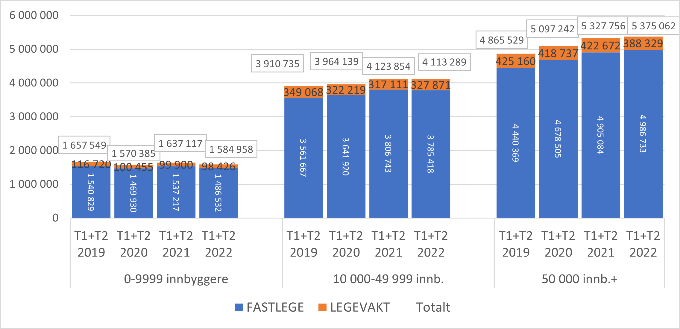 Figur 3.66 Antall konsultasjoner totalt hos fastlege og legevakt fordelt etter kommunestørrelse. 1. og 2. tertial 2019-2022..png