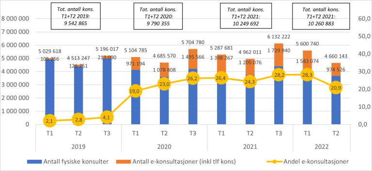 Figur 3.1. Antall e-konsultasjoner og fysiske konsultasjoner med fastlege. Fra 1.tertial 2019 til 2.tertial 2022..png