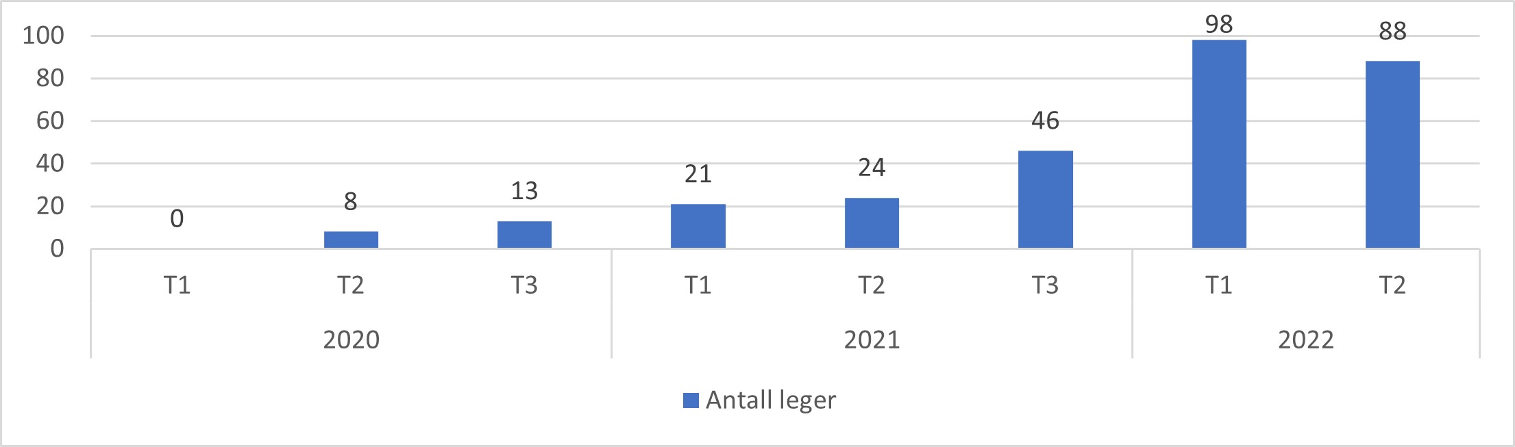 Netto kumulativ tilvekst av fastleger fra 1. tertial 2019 til 2. tertial 2022..jpg