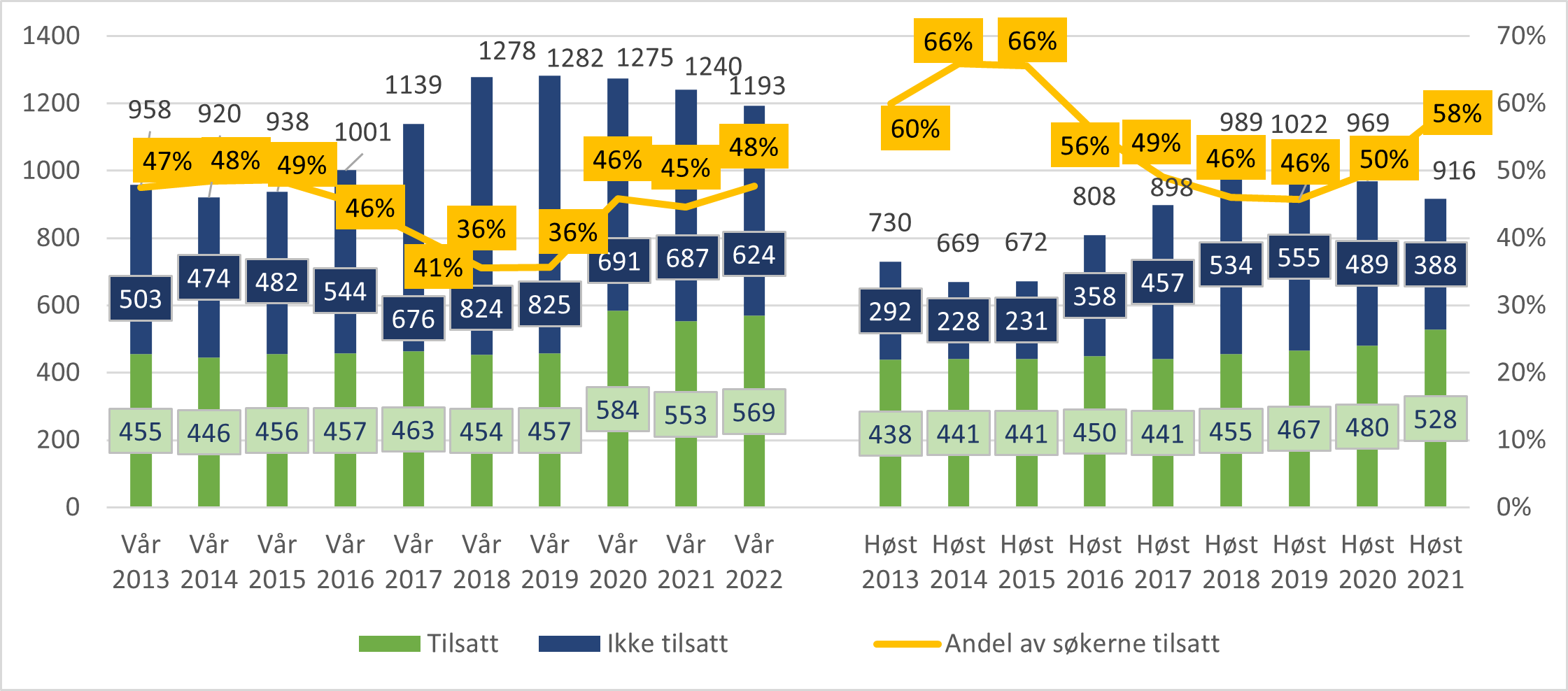 Figur 2.2 Utvikling i søkere og tilsatte i LIS1-stillinger. Tilsettingsrunder fra våren 2013 til våren 2022..png