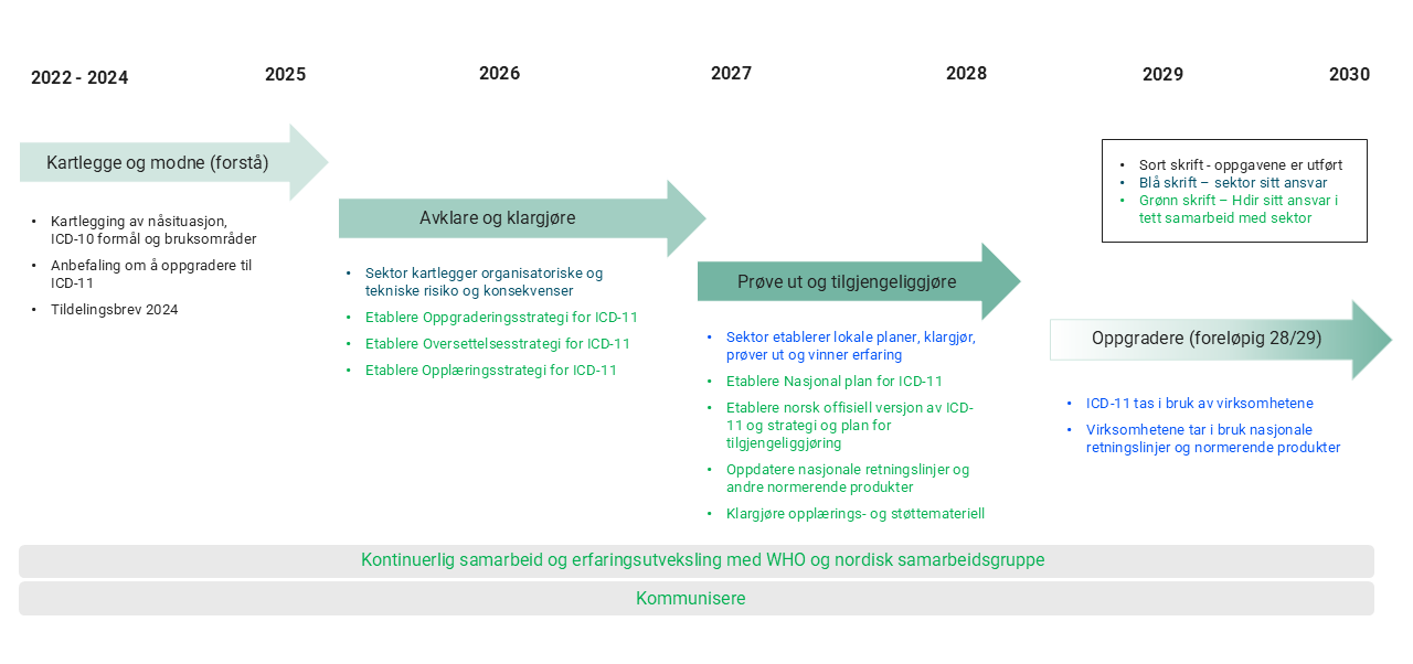 Overordnet, foreløpig tidsplan etter innspill fra aktører fra sektoren. Illustrerer at tidsperioden fra 2022 til 2025 ble brukt til å kartlegge nåsituasjonen og utarbeide anbefaling om å oppgradere til ICD-11. Perioden fra 2025 til 2027 vil bli benyttet til å avklare sentrale problemstillinger og klargjøre oppgraderingen. Perioden fra 2027 til 2028 vil benyttes til å prøve ut og tilgjengeliggjøre. Helsedirektoratet jobber for at det skal kunne tas i bruk i løpet av 2028-29.