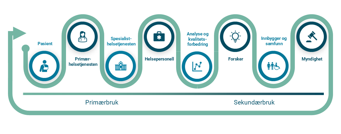 Figur som illustrerer verdikjeden for helsedata. Fra primærbruk (pasient, primærhelsetjenesten, spesialisthelsetjenesten og helsepersonell), til sekundærbruk (analyse- og kvalitetsforbedring, forskere, innbygger og samfunn og myndigheter).