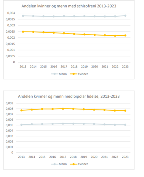 Figuren består av to linjediagrammer som viser andelen av befolkningen (menn og kvinner) som er diagnostisert med henholdsvis schizofreni og bipolar lidelse i perioden 2013–2023. Tallene er basert på 5-års glidende vindu, hentet fra FHI (upublisert rapport). For schizofreni (øverste diagram) ligger andelen for menn på om lag 0,0036 (0,36 %) , mens andelen for kvinner  ligger på om lag 0,00220 (0,22 %) . For bipolar lidelse (nederste diagram) ligger andelen for kvinner høyere enn for menn . Forekomsten blant kvinner ligger rundt 0,0075 (0,75%) mens menn ligger rundt 0,005 (0,5 %). Hovedbudskap: Forekomsten av schizofreni og bipolar lidelse er ulik for menn og kvinner og endrer seg lite i løpet av perioden 2013-2023.