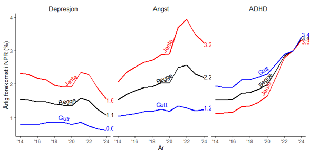 Figuren består av tre linjediagrammer som viser utviklingen i andelen ungdommer med registrert diagnose i Norsk pasientregister for henholdsvis depresjon, angst og ADHD i perioden 2014 til 2024. Tallene er fordelt på jenter, gutter og samlet, og måles som årlig forekomst i prosent. Figuren viser at forekomsten av ADHD har økt for både gutter og jenter, mens depresjon har gått noe ned. For angst har forekomsten vært stabil for gutter og for jenter først økt, så avtatt noe etter 2022. Jenter har generelt høyere forekomst av depresjon og angst enn gutter, mens ADHD nå er like utbredt hos begge kjønn.