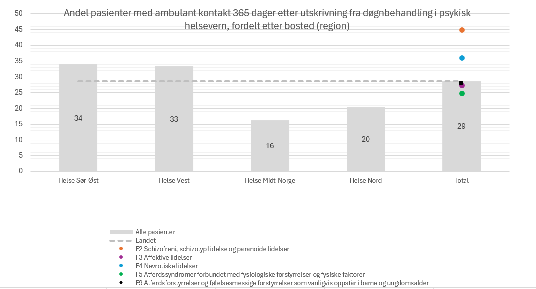Hovedstolpene viser andelen for alle pasienter i hver region, mens den stiplede linjen representerer landsgjennomsnittet (29 %). I tillegg vises nasjonale andeler for utvalgte diagnosegrupper (fargede punkter til høyre). Regionvise funn: - Helse Sør-Øst: 34 % av pasientene hadde kontakt innen ett år. - Helse Vest: 33 %. - Helse Midt-Norge: 16 %, betydelig lavere enn landsgjennomsnittet. - Helse Nord: 20 %. - Landsgjennomsnitt: 29 %. Diagnosegrupper (nasjonalt): - F2 Schizofreni, schizotyp lidelse og paranoide lidelser: ca. 40 %. - F3 Affektive lidelser: ca. 34 %. - F4 Nevrotiske lidelser: ca. 29 %. - F5 Atferdssyndromer forbundet med fysiologiske forstyrrelser og fysiske faktorer: ca. 28 %. - F9 Atferdsforstyrrelser og følelsesmessige forstyrrelser som vanligvis oppstår i barne- og ungdomsalder: ca. 29 %. Tolkning: Andelen pasienter som har kontakt med ambulante tjenester innen ett år varierer betydelig mellom regionene, fra 16 % i Helse Midt-Norge til 34 % i Helse Sør-Øst. Nasjonalt sett har pasienter med schizofrenispekterlidelser høyest andel oppfølging, mens pasienter med F5-diagnoser har lavest. Dette kan peke mot ulikheter i både pasientpopulasjon og tjenestetilbud etter utskrivning.