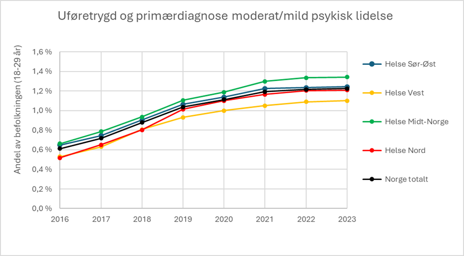 Dette er et linjediagram som viser andelen personer i alderen 18–29 år med uføretrygd knyttet til moderat eller mild psykisk lidelse i perioden 2016 til 2023, fordelt etter bostedsregion: Helse Sør-Øst, Helse Vest, Helse Midt-Norge og Helse Nord, samt tall for hele landet. Alle regioner viser en jevn økning fra 2016 til 2021, og mer stabile nivåer etter dette. I 2016 lå andelen mellom 0,53 prosent (Helse Nord) og 0,73 prosent (Helse Midt-Norge). I 2023 ligger Helse Midt-Norge høyest med 1,45 prosent, mens Helse Vest ligger lavest med 1,11 prosent. Landsgjennomsnittet i 2023 er 1,23 prosent. Hovedbudskap: Andelen unge voksne på uføretrygd på grunn av moderat eller mild psykisk lidelse har økt i alle regioner siden 2016. Omfanget var imidlertid lavere i Helse Vest sammenlignet med de øvrige regionene.