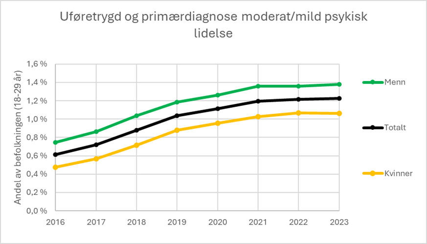 Dette er et linjediagram som viser andelen personer i alderen 18–29 år med uføretrygd knyttet til moderat eller mild psykisk lidelse i perioden 2016 til 2023. Tallene er fordelt på menn, kvinner og samletI 2016 lå andelen på omtrent 0,75 prosent for menn, 0,65 prosent for totalbefolkningen og 0,50 prosent for kvinner. Andelene økte jevnt frem til 2021, der menn nådde rundt 1,37 prosent, totalbefolkningen 1,21 prosent og kvinner 1,03 prosent. Etter 2021 har nivåene vært stabile, med små endringer frem til 2023. Hovedbudskap: Andelen unge voksne på uføretrygd på grunn av moderat eller mild psykisk lidelse har økt fra 2016 til 2021, med høyere forekomst blant menn enn kvinner, og har deretter stabilisert seg.