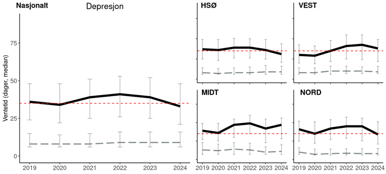Figuren inneholder fem linjediagrammer som viser median ventetid i dager for ordinær og intern ventetid for henvisninger med mistanke om depresjon i psykisk helsevern for barn og unge i perioden 2019–2024. Et diagram viser nasjonale tall, mens de fire øvrige viser tall for hver helseregion: Helse Sør-Øst, Helse Vest, Helse Midt-Norge og Helse Nord. I hvert diagram er opptrappingsplanenes måltall på 35 dager tegnet opp for referanse. På nasjonalt nivå er median ordinær ventetid stabil over tid, og relativt tett på målet for opptrappingsplanen. På regionsnivå er det hovedsakelig Helse Midt-Norge som avviker fra den nasjonale trenden, og hvor median ordinær ventetid ligger jevnt over målet for opptrappingsplanen og med en svak oppgang fra 2023 til 2024. Median intern ventetid er i hovedsak stabil.