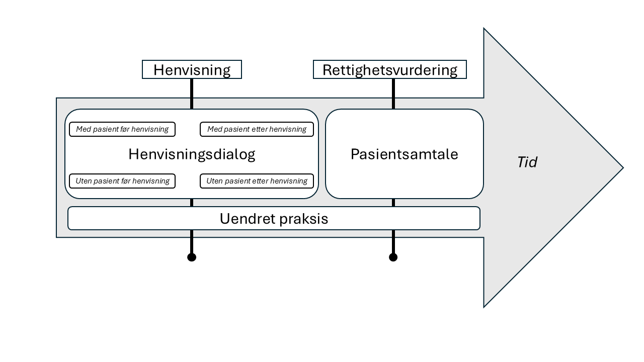 Figuren viser en grafisk illustrasjon som skisserer henvisningsdialog og pasientsamtale som to ulike modeller for vurderingssamtale og plasserer disse på en tidsakse. Ifølge illustrasjonen er pasientsamtale en vurderingssamtale som foregår etter henvisning, men som kan foregå både før og etter en rettighetsvurdering. En henvisingsdialog er en vurderingssamtale som foregår før en rettighetsvurdering, men som kan foregå både før og etter en henvisning og både med og uten pasient. Illustrasjonen inkluderer også en tredje tilnærming, kalt "uendret praksis", og indikerer at denne formen for vurderingssamtale kan romme ulike egenskaper fra både henvisingsdialog og pasientsamtale.  
