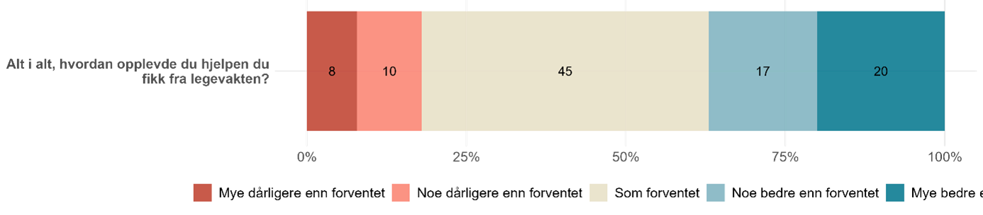 Figuren viser svarfordeling på ett spørsmål om hvordan pasienten, alt i alt, opplevde hjelpen fra legevakten.