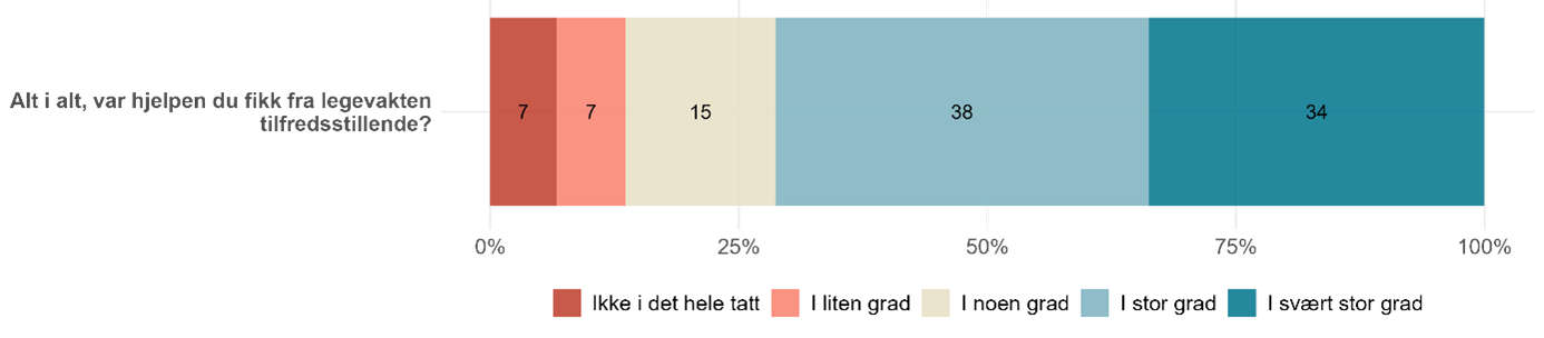 Figuren viser svarfordeling på ett spørsmål om hjelpen, alt i alt, var tilfredsstillende.