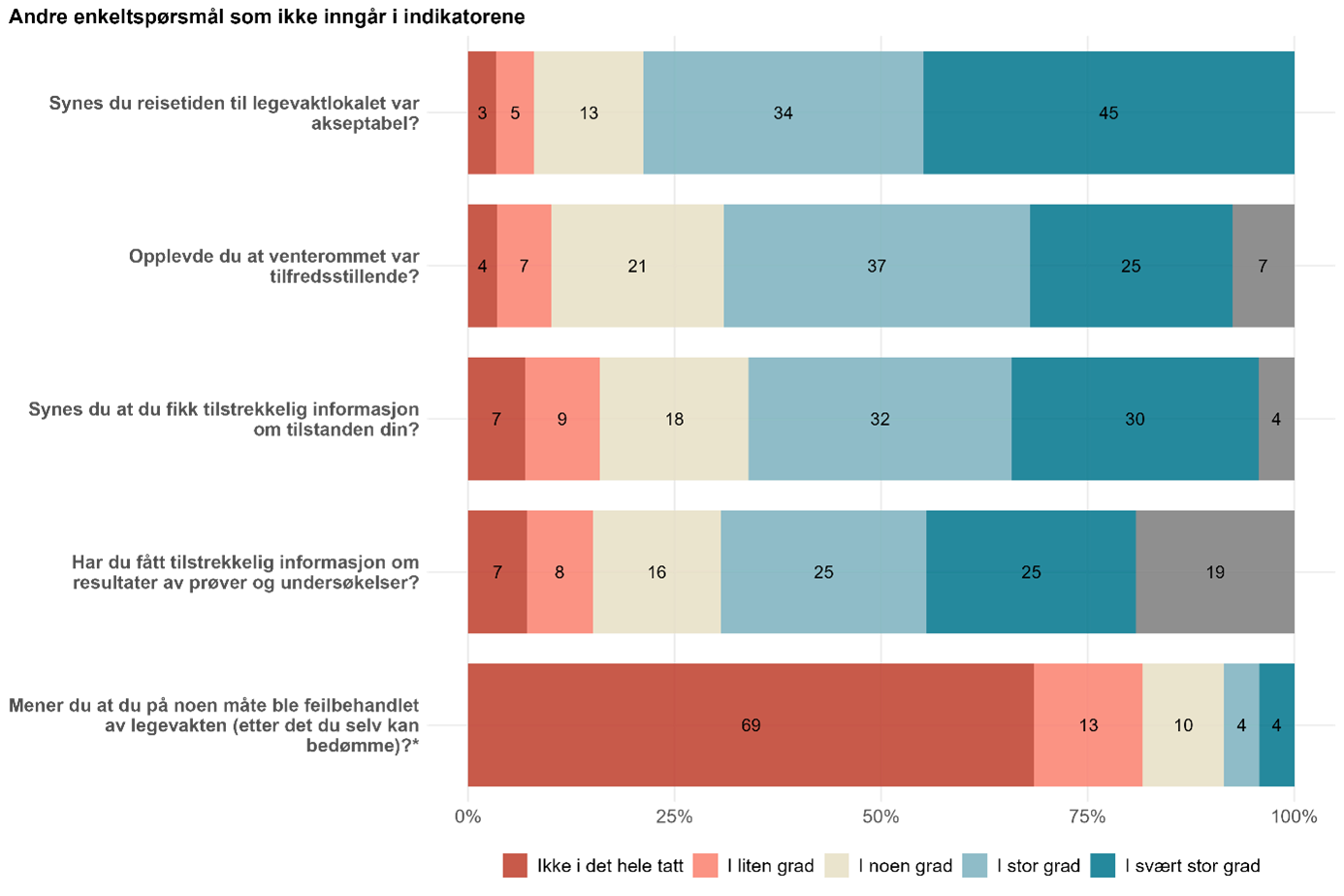 Figuren viser svarfordeling på fem spørsmål som ikke inngår i indikatorene.