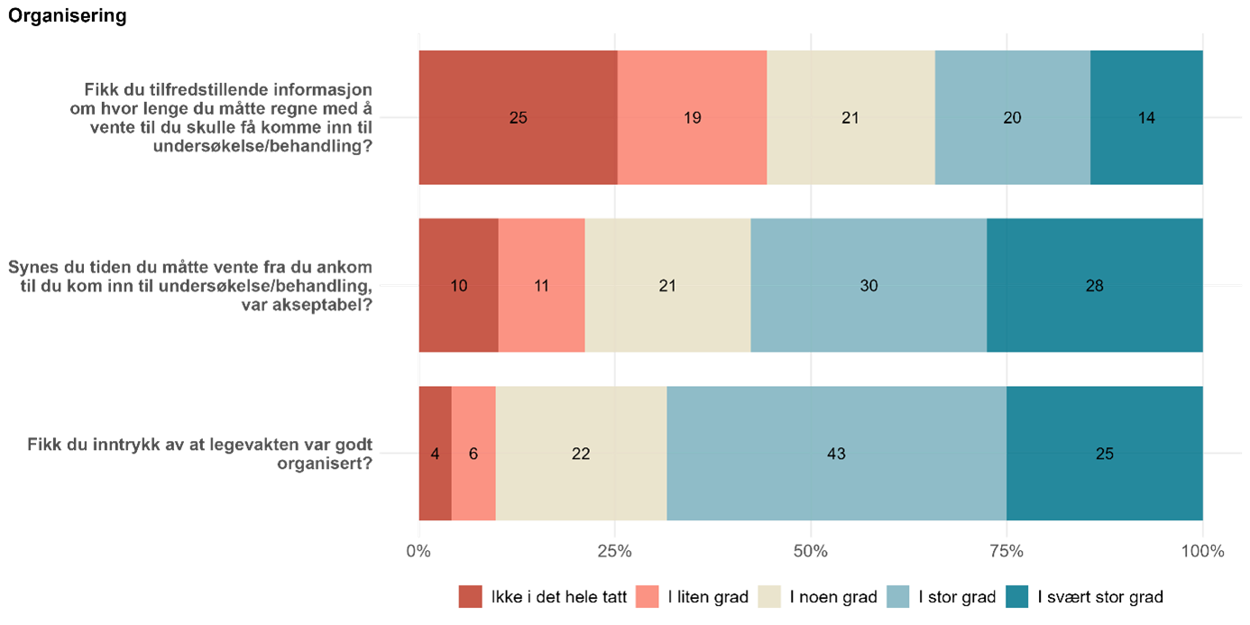 Figuren viser svarfordeling på tre spørsmål om organisering og ventetid.
