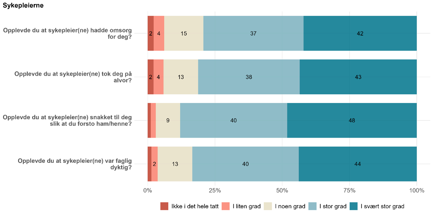 Figurene viser svarfordeling på fire spørsmål om erfaringer med sykepleierne på legevaktlokalet.